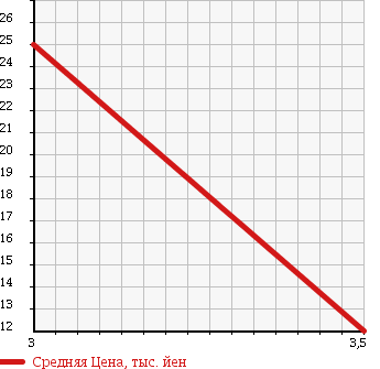 Аукционная статистика: График изменения цены SUZUKI Сузуки  SOLIO Солио  2005 1300 MA34S 1.3S LIMITED 2 в зависимости от аукционных оценок