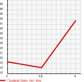 Аукционная статистика: График изменения цены SUZUKI Сузуки  SOLIO Солио  2005 1300 MA34S 1.3WELL в зависимости от аукционных оценок