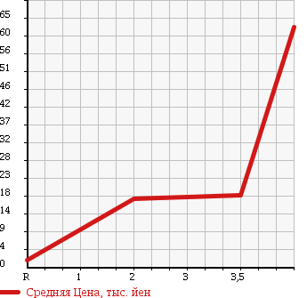 Аукционная статистика: График изменения цены SUZUKI Сузуки  SOLIO Солио  2007 1300 MA34S 1.3WELL в зависимости от аукционных оценок