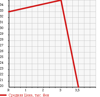 Аукционная статистика: График изменения цены SUZUKI Сузуки  SOLIO Солио  2009 1300 MA34S 1.3WELL в зависимости от аукционных оценок
