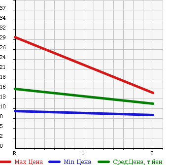 Аукционная статистика: График изменения цены SUZUKI Сузуки  SOLIO Солио  2004 1300 MA34S 4WD в зависимости от аукционных оценок