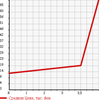 Аукционная статистика: График изменения цены SUZUKI Сузуки  SOLIO Солио  2009 1300 MA34S E в зависимости от аукционных оценок