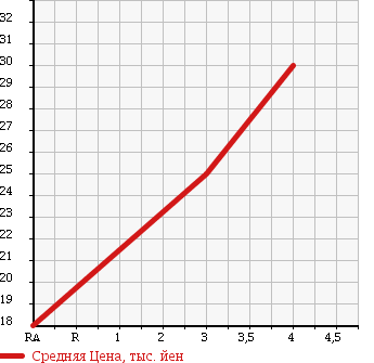 Аукционная статистика: График изменения цены SUZUKI Сузуки  SOLIO Солио  2005 1300 MA34S S LIMITED 2 в зависимости от аукционных оценок