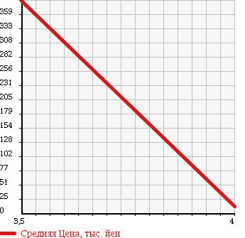 Аукционная статистика: График изменения цены SUZUKI Сузуки  SOLIO Солио  2000 в зависимости от аукционных оценок