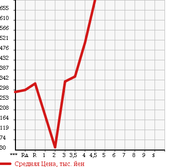 Аукционная статистика: График изменения цены SUZUKI Сузуки  SOLIO Солио  2013 в зависимости от аукционных оценок