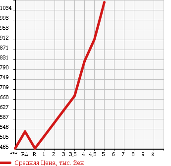 Аукционная статистика: График изменения цены SUZUKI Сузуки  SOLIO Солио  2015 в зависимости от аукционных оценок