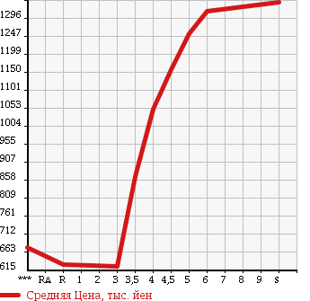 Аукционная статистика: График изменения цены SUZUKI Сузуки  SOLIO Солио  2017 в зависимости от аукционных оценок