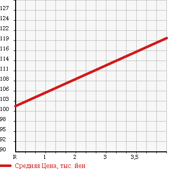 Аукционная статистика: График изменения цены SUZUKI Сузуки  SX4 SEDAN SX4 Седан  2009 1500 YC11S 1.5F в зависимости от аукционных оценок