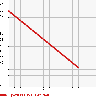 Аукционная статистика: График изменения цены SUZUKI Сузуки  SX4 SEDAN SX4 Седан  2007 1500 YC11S G в зависимости от аукционных оценок
