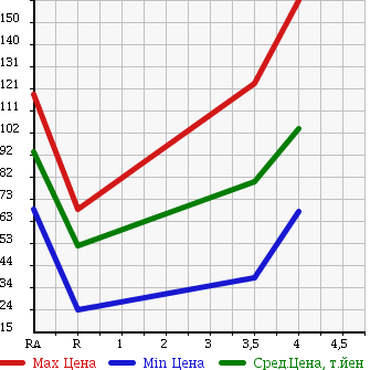Аукционная статистика: График изменения цены SUZUKI Сузуки  SX4 SEDAN SX4 Седан  2007 в зависимости от аукционных оценок