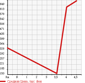 Аукционная статистика: График изменения цены SUZUKI Сузуки  KIZASHI Кидзаси  2010 2400 RE91S в зависимости от аукционных оценок