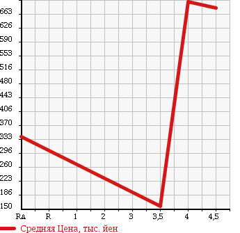 Аукционная статистика: График изменения цены SUZUKI Сузуки  KIZASHI Кидзаси  2010 в зависимости от аукционных оценок