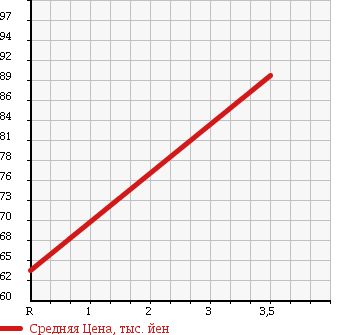 Аукционная статистика: График изменения цены SUZUKI Сузуки  SWIFT SPORTS Свифт Спорт  2005 1600 ZC31S в зависимости от аукционных оценок