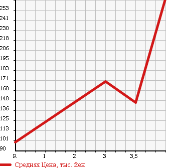 Аукционная статистика: График изменения цены SUZUKI Сузуки  SWIFT SPORTS Свифт Спорт  2006 1600 ZC31S в зависимости от аукционных оценок