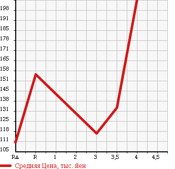 Аукционная статистика: График изменения цены SUZUKI Сузуки  SWIFT SPORTS Свифт Спорт  2005 1600 ZC31S SPORT в зависимости от аукционных оценок