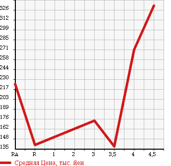 Аукционная статистика: График изменения цены SUZUKI Сузуки  SWIFT SPORTS Свифт Спорт  2006 1600 ZC31S SPORT в зависимости от аукционных оценок
