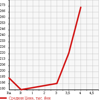 Аукционная статистика: График изменения цены SUZUKI Сузуки  SWIFT SPORTS Свифт Спорт  2007 1600 ZC31S SPORT в зависимости от аукционных оценок