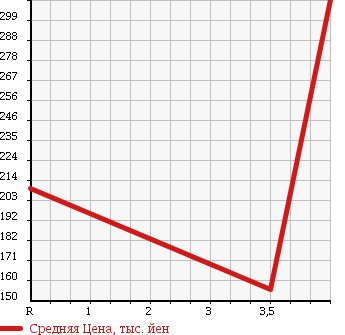 Аукционная статистика: График изменения цены SUZUKI Сузуки  SWIFT SPORTS Свифт Спорт  2008 1600 ZC31S SPORT в зависимости от аукционных оценок