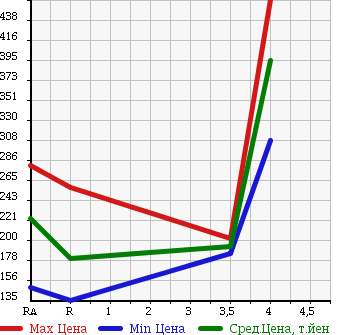 Аукционная статистика: График изменения цены SUZUKI Сузуки  SWIFT SPORTS Свифт Спорт  2009 1600 ZC31S SPORT в зависимости от аукционных оценок