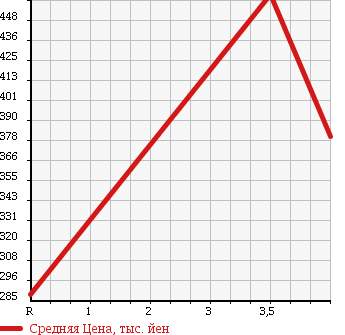 Аукционная статистика: График изменения цены SUZUKI Сузуки  SWIFT SPORTS Свифт Спорт  2010 1600 ZC31S SPORT F LIMITED в зависимости от аукционных оценок