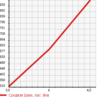 Аукционная статистика: График изменения цены SUZUKI Сузуки  SWIFT SPORTS Свифт Спорт  2011 1600 ZC32S в зависимости от аукционных оценок