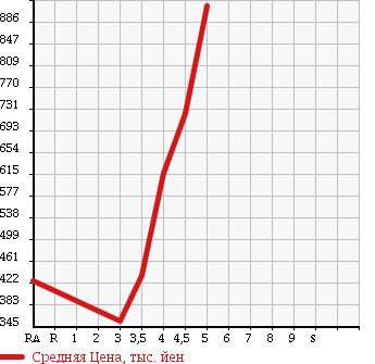 Аукционная статистика: График изменения цены SUZUKI Сузуки  SWIFT SPORTS Свифт Спорт  2012 1600 ZC32S в зависимости от аукционных оценок