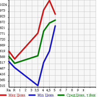 Аукционная статистика: График изменения цены SUZUKI Сузуки  SWIFT SPORTS Свифт Спорт  2013 1600 ZC32S в зависимости от аукционных оценок