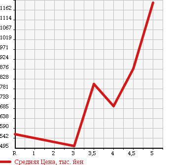 Аукционная статистика: График изменения цены SUZUKI Сузуки  SWIFT SPORTS Свифт Спорт  2014 1600 ZC32S в зависимости от аукционных оценок