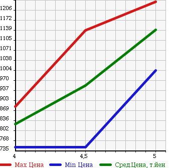 Аукционная статистика: График изменения цены SUZUKI Сузуки  SWIFT SPORTS Свифт Спорт  2015 1600 ZC32S в зависимости от аукционных оценок