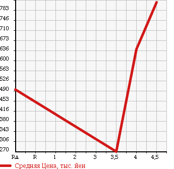 Аукционная статистика: График изменения цены SUZUKI Сузуки  SWIFT SPORTS Свифт Спорт  2012 1600 ZC32S BASE GRADE в зависимости от аукционных оценок