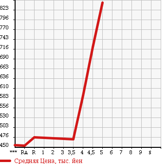 Аукционная статистика: График изменения цены SUZUKI Сузуки  SWIFT SPORTS Свифт Спорт  2012 1600 ZC32S SPORT в зависимости от аукционных оценок