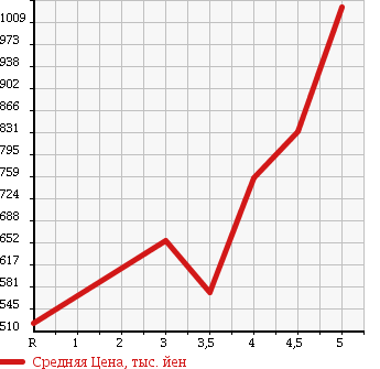 Аукционная статистика: График изменения цены SUZUKI Сузуки  SWIFT SPORTS Свифт Спорт  2013 1600 ZC32S SPORT в зависимости от аукционных оценок