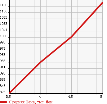 Аукционная статистика: График изменения цены SUZUKI Сузуки  SWIFT SPORTS Свифт Спорт  2015 1600 ZC32S SPORT в зависимости от аукционных оценок
