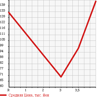 Аукционная статистика: График изменения цены SUZUKI Сузуки  ALTO ECO Альто Эко  2013 650 HA35S ECO-L в зависимости от аукционных оценок