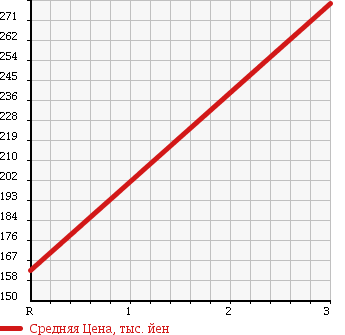 Аукционная статистика: График изменения цены SUZUKI Сузуки  ALTO ECO Альто Эко  2014 650 HA35S ECO-L в зависимости от аукционных оценок