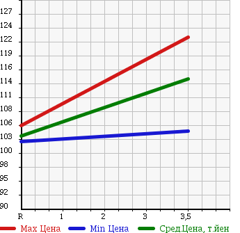 Аукционная статистика: График изменения цены SUZUKI Сузуки  ALTO ECO Альто Эко  2013 650 HA35S ECO-S в зависимости от аукционных оценок