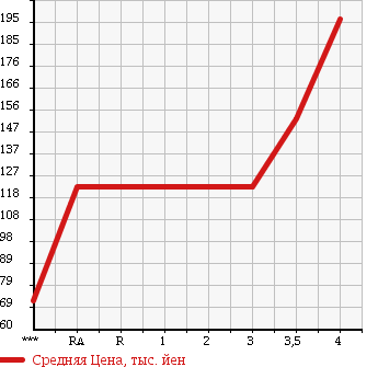 Аукционная статистика: График изменения цены SUZUKI Сузуки  ALTO ECO Альто Эко  2013 650 HA35S L в зависимости от аукционных оценок