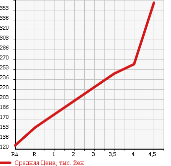 Аукционная статистика: График изменения цены SUZUKI Сузуки  ALTO ECO Альто Эко  2014 650 HA35S L в зависимости от аукционных оценок