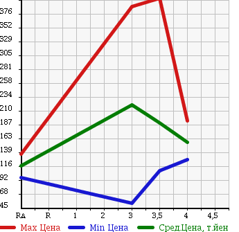 Аукционная статистика: График изменения цены SUZUKI Сузуки  ALTO ECO Альто Эко  2013 650 HA35S S в зависимости от аукционных оценок