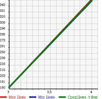 Аукционная статистика: График изменения цены SUZUKI Сузуки  ALTO ECO Альто Эко  2014 650 HA35S S в зависимости от аукционных оценок