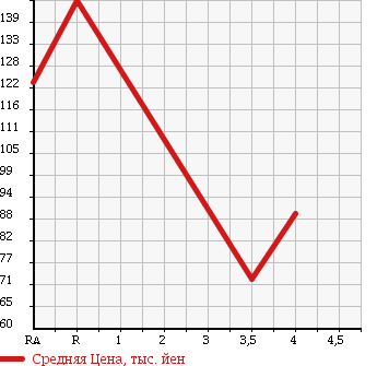 Аукционная статистика: График изменения цены SUZUKI Сузуки  ALTO ECO Альто Эко  2012 660 HA35S в зависимости от аукционных оценок