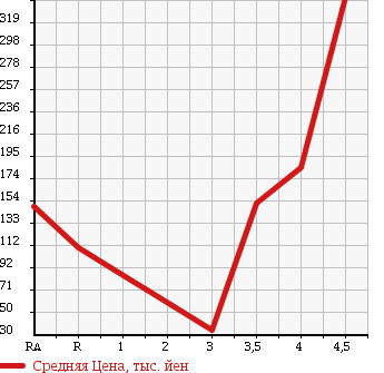 Аукционная статистика: График изменения цены SUZUKI Сузуки  ALTO ECO Альто Эко  2013 660 HA35S в зависимости от аукционных оценок