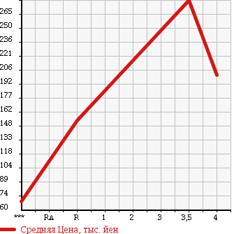 Аукционная статистика: График изменения цены SUZUKI Сузуки  ALTO ECO Альто Эко  2014 660 HA35S в зависимости от аукционных оценок