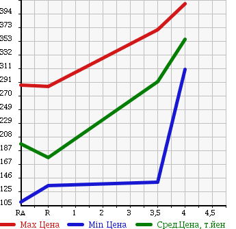 Аукционная статистика: График изменения цены SUZUKI Сузуки  ALTO ECO Альто Эко  2013 660 HA35S 4WD EKO L в зависимости от аукционных оценок
