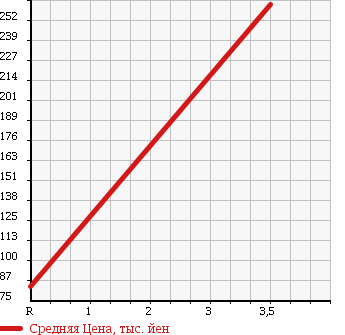 Аукционная статистика: График изменения цены SUZUKI Сузуки  ALTO ECO Альто Эко  2013 660 HA35S 4WD EKO S в зависимости от аукционных оценок
