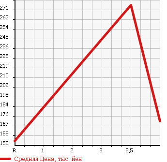 Аукционная статистика: График изменения цены SUZUKI Сузуки  ALTO ECO Альто Эко  2014 660 HA35S 4WD_ECO-L в зависимости от аукционных оценок