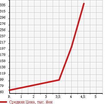 Аукционная статистика: График изменения цены SUZUKI Сузуки  ALTO ECO Альто Эко  2011 660 HA35S ECO-L в зависимости от аукционных оценок