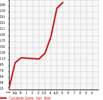 Аукционная статистика: График изменения цены SUZUKI Сузуки  ALTO ECO Альто Эко  2012 660 HA35S ECO-L в зависимости от аукционных оценок