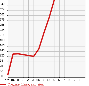 Аукционная статистика: График изменения цены SUZUKI Сузуки  ALTO ECO Альто Эко  2013 660 HA35S ECO-L в зависимости от аукционных оценок