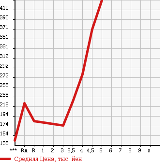 Аукционная статистика: График изменения цены SUZUKI Сузуки  ALTO ECO Альто Эко  2014 660 HA35S ECO-L в зависимости от аукционных оценок